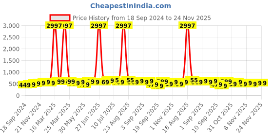 myntra.com BAESD Boys Pack Of 3 Typography Printed Cotton T-shirt baesd Price History Graph from 18 Sep 2024 to 24 Nov 2025