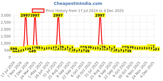 myntra.com BAESD Boys Pack Of 3 Typography Printed Cotton T-shirt baesd Price History Graph from 17 Jul 2024 to 4 Dec 2025