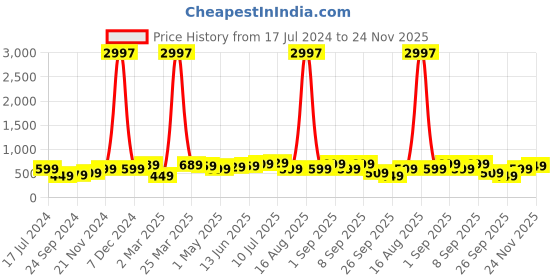 myntra.com BAESD Boys Pack Of 3 Typography Printed Cotton T-shirt baesd Price History Graph from 17 Jul 2024 to 24 Nov 2025
