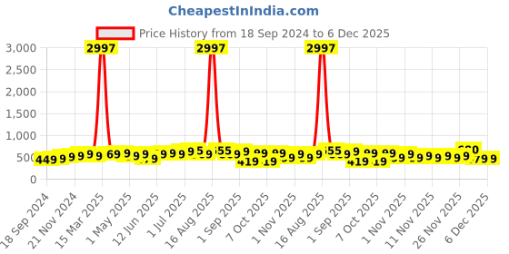 myntra.com BAESD Boys Pack Of 3 Typography Printed Cotton T-shirt baesd Price History Graph from 18 Sep 2024 to 6 Dec 2025