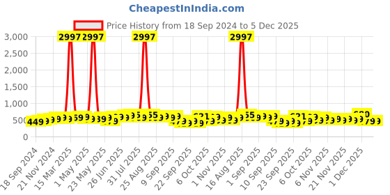 myntra.com BAESD Boys Pack Of 3 Typography Printed Cotton T-shirt baesd Price History Graph from 18 Sep 2024 to 5 Dec 2025