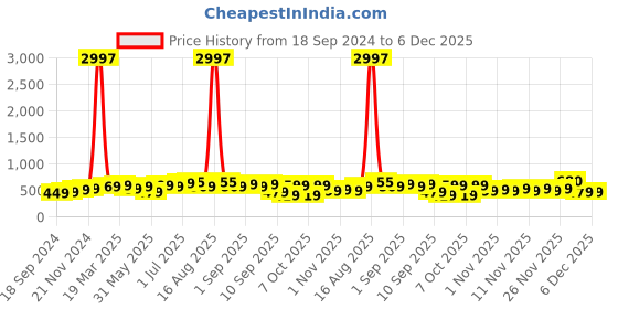 myntra.com BAESD Boys Pack Of 3 Typography Printed Cotton T-shirt baesd Price History Graph from 18 Sep 2024 to 6 Dec 2025