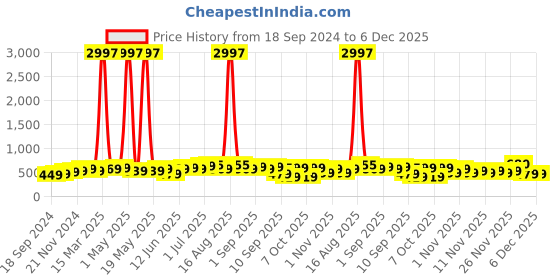myntra.com BAESD Boys Pack Of 3 Typography Printed Cotton T-shirt baesd Price History Graph from 18 Sep 2024 to 5 Dec 2025