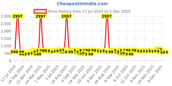 myntra.com BAESD Boys pack Of 3 Typography Printed Cotton T-shirt baesd Price History Graph from 17 Jul 2024 to 5 Dec 2025