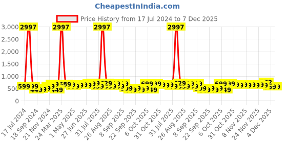 myntra.com BAESD Boys pack Of 3 Typography Printed Cotton T-shirt baesd Price History Graph from 17 Jul 2024 to 6 Dec 2025