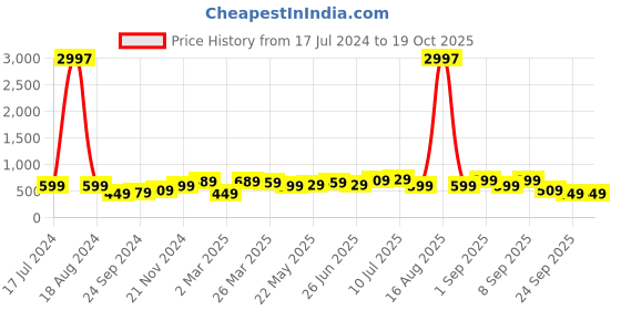 myntra.com BAESD Boys Pack Of 3 Typography Printed Cotton T-shirt baesd Price History Graph from 17 Jul 2024 to 17 Oct 2025