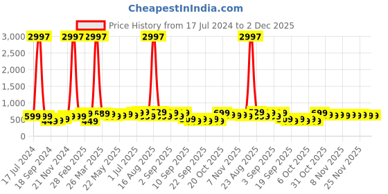 myntra.com BAESD Boys Pack Of 3 Typography Printed Cotton T-shirt baesd Price History Graph from 17 Jul 2024 to 1 Dec 2025
