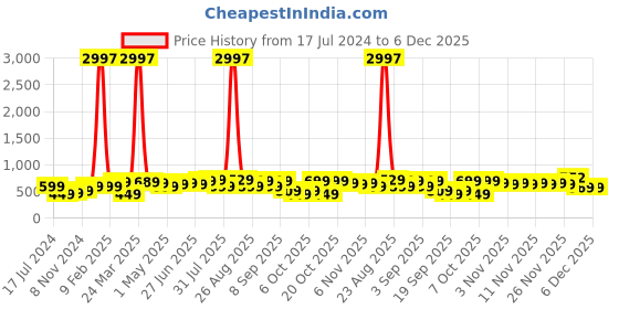myntra.com BAESD Boys pack Of 3 Typography Printed Cotton T-shirt baesd Price History Graph from 17 Jul 2024 to 6 Dec 2025