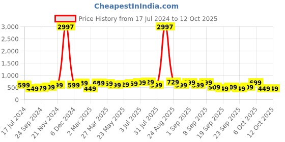 myntra.com BAESD Boys Pack Of 3 Typography Printed Cotton T-shirt baesd Price History Graph from 17 Jul 2024 to 12 Oct 2025
