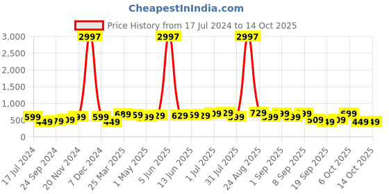 myntra.com BAESD Boys Pack Of 3 Typography Printed Cotton T-shirt baesd Price History Graph from 17 Jul 2024 to 13 Oct 2025