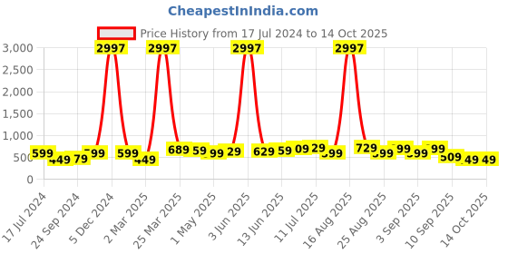 myntra.com BAESD Boys Pack Of 3 Typography Printed Cotton T-shirt baesd Price History Graph from 17 Jul 2024 to 13 Oct 2025
