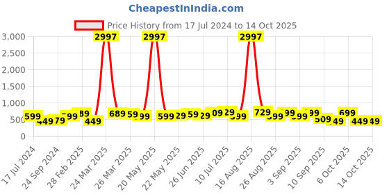 myntra.com BAESD Boys Pack Of 3 Typography Printed Cotton T-shirt baesd Price History Graph from 17 Jul 2024 to 13 Oct 2025