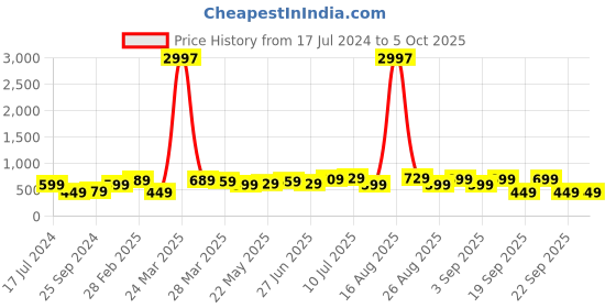myntra.com BAESD Boys pack Of 3 Typography Printed Cotton T-shirt baesd Price History Graph from 17 Jul 2024 to 4 Oct 2025