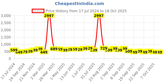 myntra.com BAESD Boys Pack Of 3 Typography Printed Cotton T-shirt baesd Price History Graph from 17 Jul 2024 to 18 Oct 2025