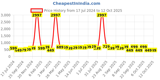 myntra.com BAESD Boys Pack Of 3 Typography Printed Cotton T-shirt baesd Price History Graph from 17 Jul 2024 to 12 Oct 2025
