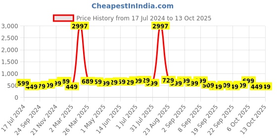 myntra.com BAESD Boys pack Of 3 Typography Printed Cotton T-shirt baesd Price History Graph from 17 Jul 2024 to 13 Oct 2025