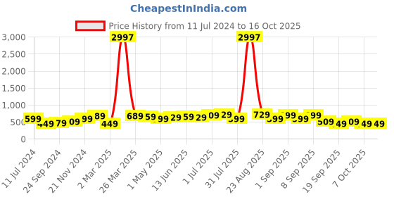 myntra.com BAESD Boys Pack Of 3 Typography Printed Cotton T-Shirt baesd Price History Graph from 11 Jul 2024 to 16 Oct 2025