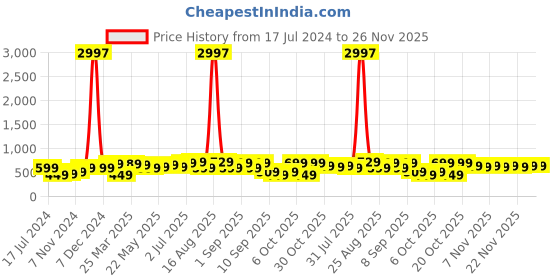 myntra.com BAESD Boys Pack Of 3 Typography Printed Cotton T-shirt baesd Price History Graph from 17 Jul 2024 to 25 Nov 2025