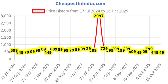 myntra.com BAESD Boys Pack Of 3 Typography Printed Cotton T-shirt baesd Price History Graph from 17 Jul 2024 to 16 Oct 2025