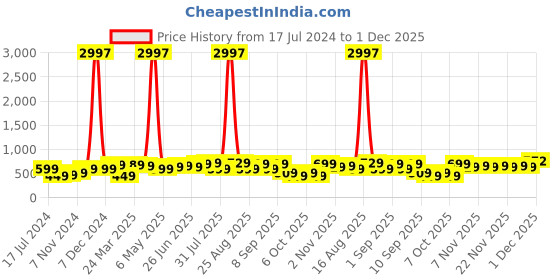 myntra.com BAESD Boys Pack Of 3 Typography Printed Cotton T-shirt baesd Price History Graph from 17 Jul 2024 to 1 Dec 2025