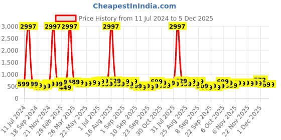 myntra.com BAESD Boys Pack Of 3 Typography Printed Cotton T-shirt baesd Price History Graph from 11 Jul 2024 to 5 Dec 2025