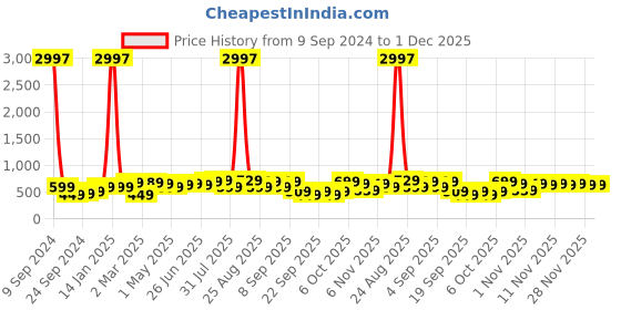 myntra.com BAESD Boys Pack Of 3 Typography Printed Cotton T-Shirt baesd Price History Graph from 9 Sep 2024 to 1 Dec 2025