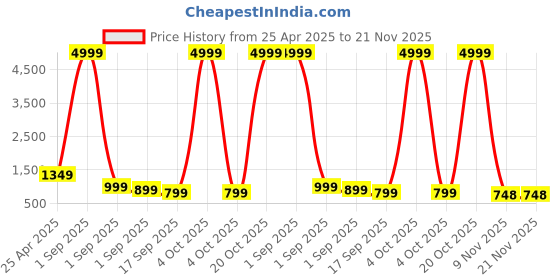 myntra.com BAESD Boys Pack Of 3 Typography Printed Joggers baesd Price History Graph from 25 Apr 2025 to 20 Nov 2025