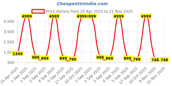 myntra.com BAESD Boys Pack Of 3 Typography Printed Joggers baesd Price History Graph from 25 Apr 2025 to 20 Nov 2025