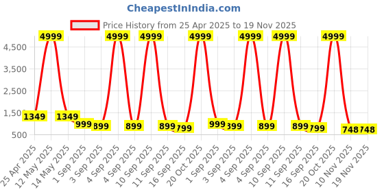 myntra.com BAESD Boys Pack Of 3 Typography Printed Joggers baesd Price History Graph from 25 Apr 2025 to 19 Nov 2025