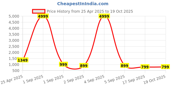 myntra.com BAESD Boys Pack Of 3 Typography Printed Joggers baesd Price History Graph from 25 Apr 2025 to 17 Oct 2025