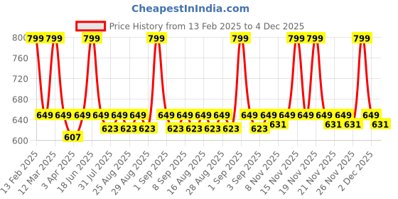 myntra.com BAESD Boys Pack of 3 Typography Printed Mid-Rise Cotton Joggers baesd Price History Graph from 13 Feb 2025 to 4 Dec 2025