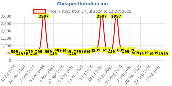 myntra.com BAESD Boys Pack of 3 Typography Printed Mid-Rise Shorts baesd Price History Graph from 17 Jul 2024 to 4 Oct 2025