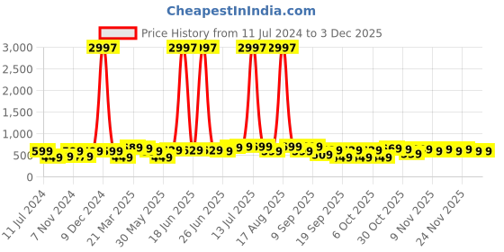 myntra.com BAESD Boys Pack of 3 Typography Printed Mid-Rise Shorts baesd Price History Graph from 11 Jul 2024 to 1 Dec 2025
