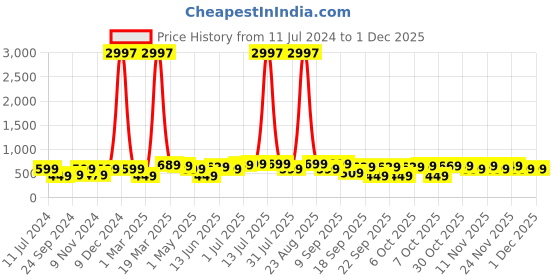 myntra.com BAESD Boys Pack of 3 Typography Printed Mid-Rise Shorts baesd Price History Graph from 11 Jul 2024 to 30 Nov 2025