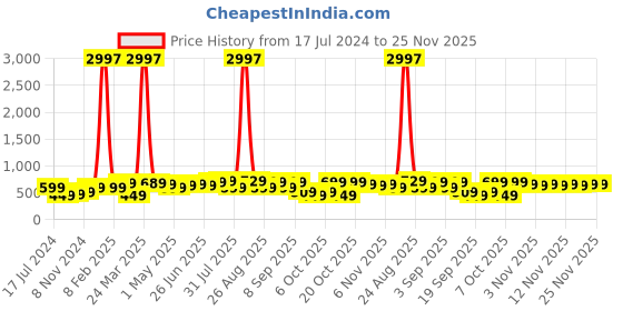 myntra.com BAESD Boys Pack Of 3 Typography Printed Pure Cotton Casual T-shirt baesd Price History Graph from 17 Jul 2024 to 25 Nov 2025