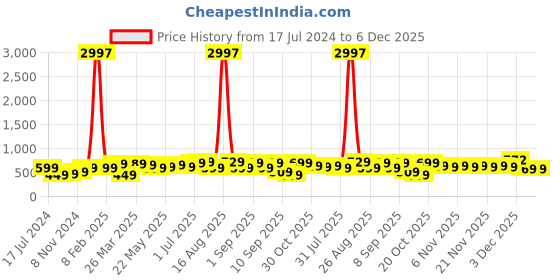 myntra.com BAESD Boys Pack Of 3 Typography Printed Pure Cotton Casual T-shirt baesd Price History Graph from 17 Jul 2024 to 5 Dec 2025