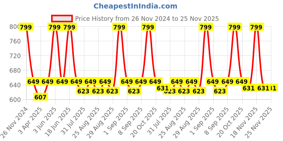 myntra.com BAESD Boys Pack Of 3 Typography Printed Pure Cotton Joggers baesd Price History Graph from 26 Nov 2024 to 24 Nov 2025