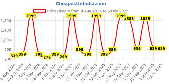 myntra.com BAESD Boys Pack Of 3 Typography Printed Pure Cotton Shorts baesd Price History Graph from 8 Aug 2024 to 4 Dec 2025
