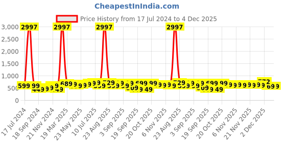 myntra.com BAESD Boys Pack Of 3 Typography Printed Pure Cotton T-shirt baesd Price History Graph from 17 Jul 2024 to 4 Dec 2025