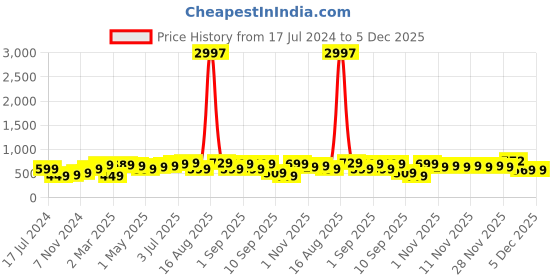 myntra.com BAESD Boys Pack Of 3 Typography Printed Pure Cotton T-shirt baesd Price History Graph from 17 Jul 2024 to 5 Dec 2025