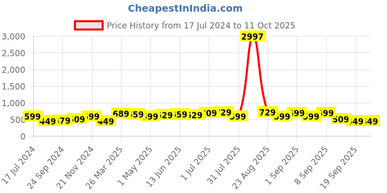 myntra.com BAESD Boys Pack Of 3 Typography Printed Pure Cotton T-shirt baesd Price History Graph from 17 Jul 2024 to 4 Oct 2025