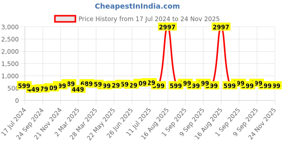myntra.com BAESD Boys Pack of 3 Typography Printed Pure Cotton T-shirt baesd Price History Graph from 17 Jul 2024 to 24 Nov 2025