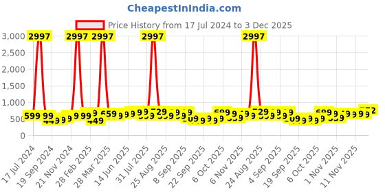 myntra.com BAESD Boys Pack Of 3 Typography Printed Pure Cotton T-shirt baesd Price History Graph from 17 Jul 2024 to 3 Dec 2025