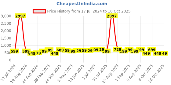 myntra.com BAESD Boys Pack Of 3 Typography Printed Pure Cotton T-shirt baesd Price History Graph from 17 Jul 2024 to 16 Oct 2025