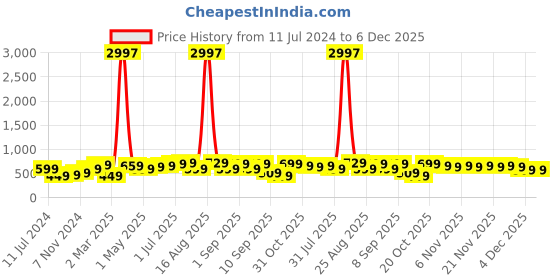 myntra.com BAESD Boys Pack Of 3 Typography Printed Pure Cotton T-shirt baesd Price History Graph from 11 Jul 2024 to 6 Dec 2025