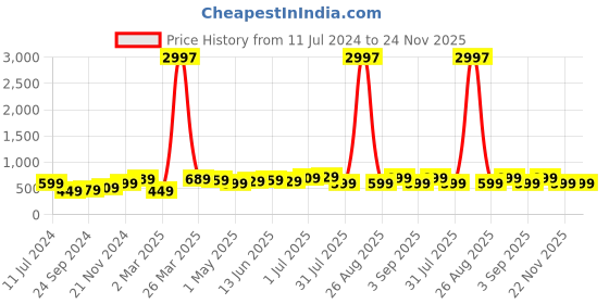 myntra.com BAESD Boys Pack Of 3 Typography Printed Pure Cotton T-shirt baesd Price History Graph from 11 Jul 2024 to 24 Nov 2025