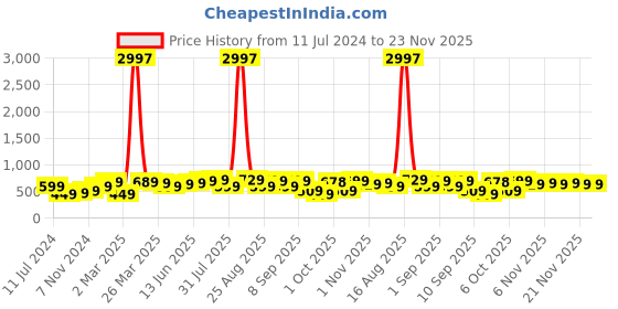 myntra.com BAESD Boys Pack Of 3 Typography Printed Pure Cotton T-shirt baesd Price History Graph from 11 Jul 2024 to 23 Nov 2025