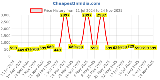 myntra.com BAESD Boys Pack of 3 Typography Printed Pure Cotton T-shirt baesd Price History Graph from 11 Jul 2024 to 24 Nov 2025
