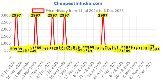 myntra.com BAESD Boys Pack Of 3 Typography Printed Pure Cotton T-shirt baesd Price History Graph from 11 Jul 2024 to 5 Dec 2025