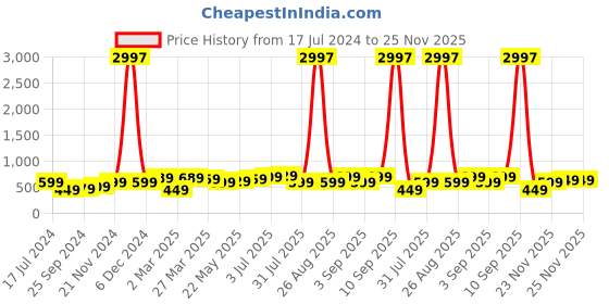 myntra.com BAESD Boys Pack Of 3 Typography Printed Pure Cotton T-shirt baesd Price History Graph from 17 Jul 2024 to 25 Nov 2025